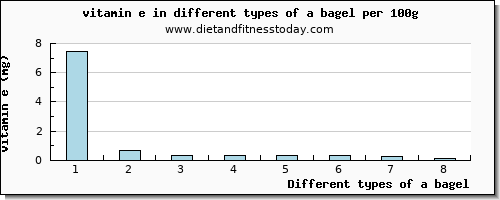 a bagel vitamin e per 100g